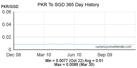 sgd pokie888|Singapore dollars to Pakistani rupees Exchange Rate. Convert .